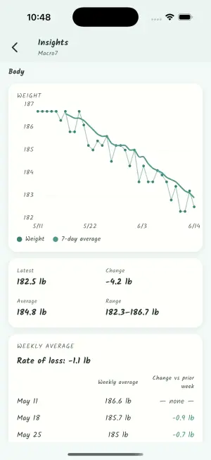 Weight trend chart with 7-day average and weekly rate of change