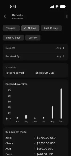 Reports with total received, a monthly bar chart and a breakdown by payment mode