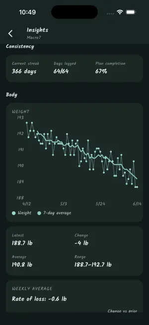 Dark-theme Insights showing a long streak and weight trend chart