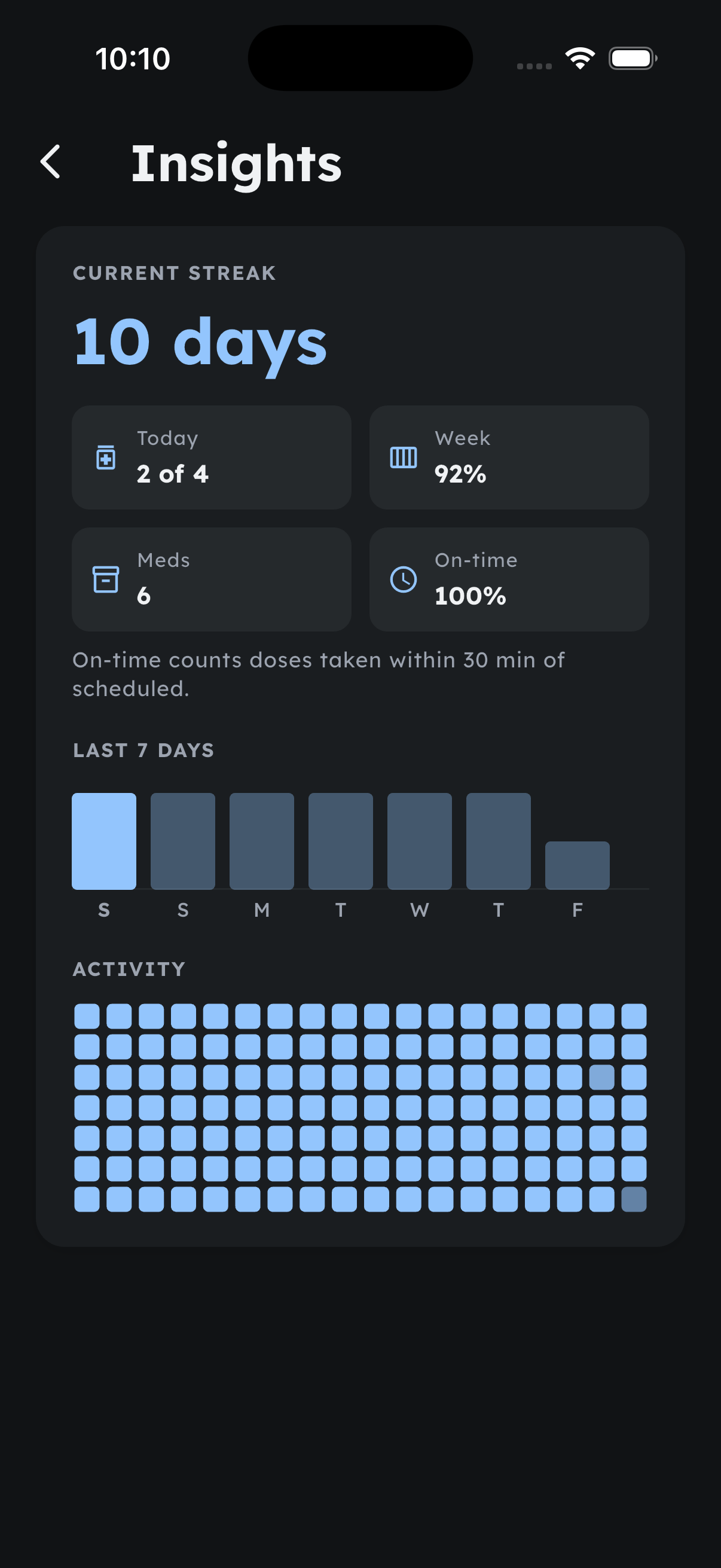 MedicineLog44 insights screen showing streak and adherence stats